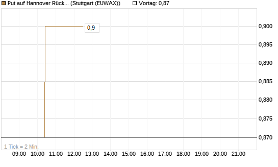 Put auf Hannover Rück [Morgan Stanley & Co. Int. plc] Chart