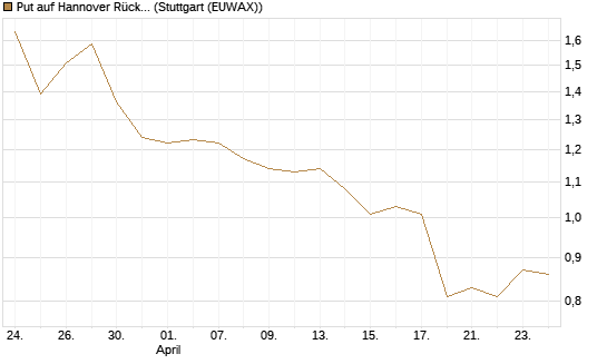 Put auf Hannover Rück [Morgan Stanley & Co. Int. plc] Chart