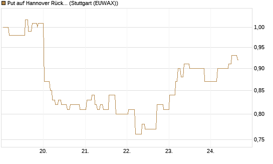 Put auf Hannover Rück [Morgan Stanley & Co. Int. plc] Chart