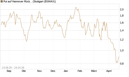 Put auf Hannover Rück [Morgan Stanley & Co. Int. plc] Chart