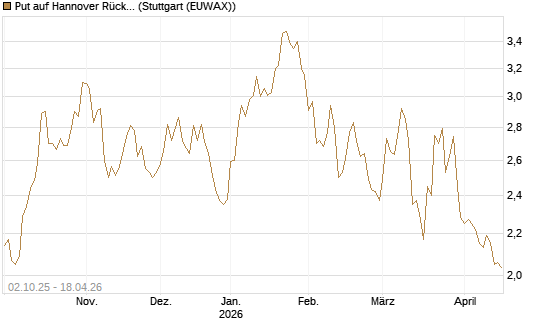 Put auf Hannover Rück [Morgan Stanley & Co. Int. plc] Chart