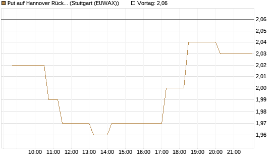Put auf Hannover Rück [Morgan Stanley & Co. Int. plc] Chart