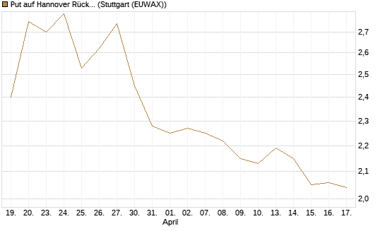 Put auf Hannover Rück [Morgan Stanley & Co. Int. plc] Chart