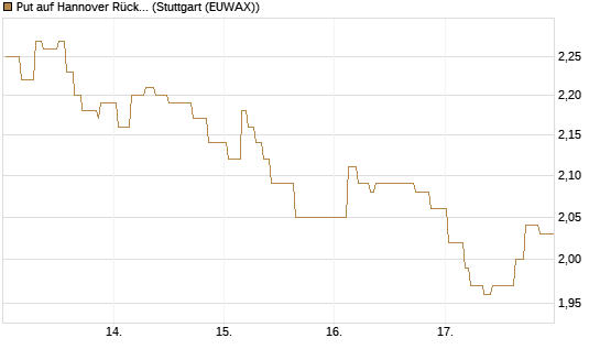 Put auf Hannover Rück [Morgan Stanley & Co. Int. plc] Chart