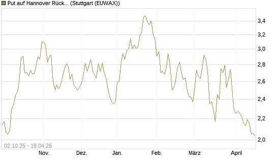 Put auf Hannover Rück [Morgan Stanley & Co. Int. plc] Chart