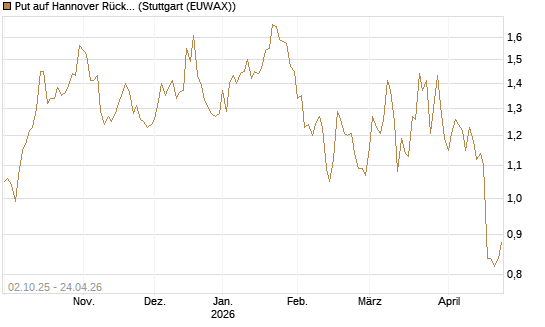 Put auf Hannover Rück [Morgan Stanley & Co. Int. plc] Chart