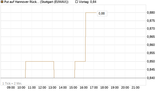 Put auf Hannover Rück [Morgan Stanley & Co. Int. plc] Chart