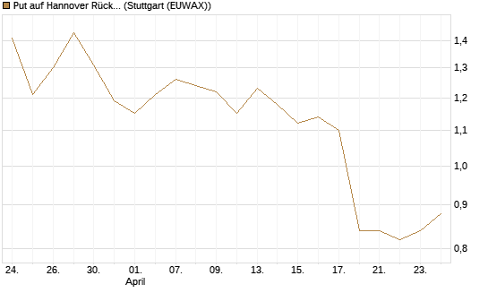 Put auf Hannover Rück [Morgan Stanley & Co. Int. plc] Chart