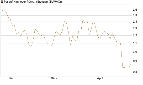 Put auf Hannover Rück [Morgan Stanley & Co. Int. plc] Chart