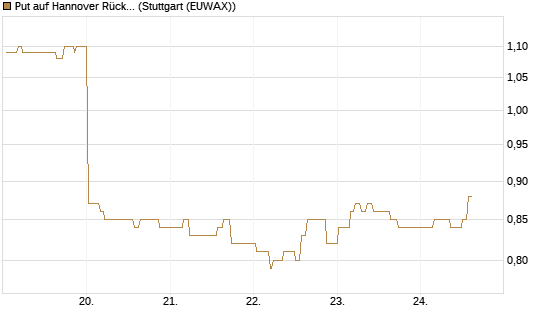 Put auf Hannover Rück [Morgan Stanley & Co. Int. plc] Chart