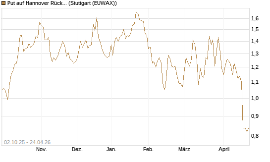 Put auf Hannover Rück [Morgan Stanley & Co. Int. plc] Chart