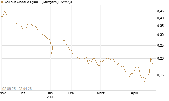 Call auf Global X Cybersecurity ETF [Morgan Stanley & Co. Int. plc] Chart