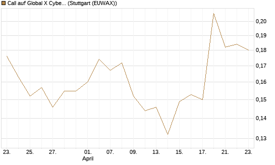 Call auf Global X Cybersecurity ETF [Morgan Stanley & Co. Int. plc] Chart