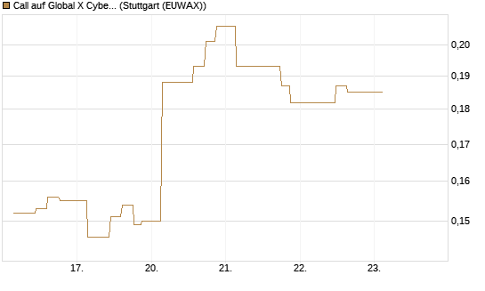 Call auf Global X Cybersecurity ETF [Morgan Stanley & Co. Int. plc] Chart