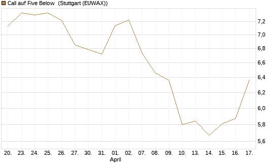 Call auf Five Below [Morgan Stanley & Co. Int. plc] Chart