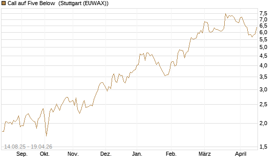 Call auf Five Below [Morgan Stanley & Co. Int. plc] Chart