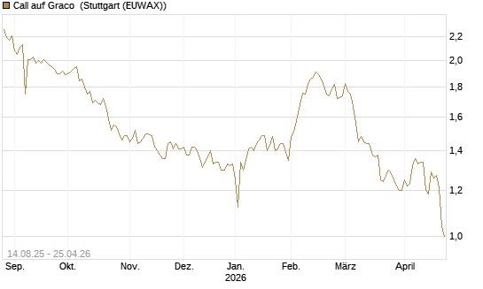 Call auf Graco [Morgan Stanley & Co. Int. plc] Chart
