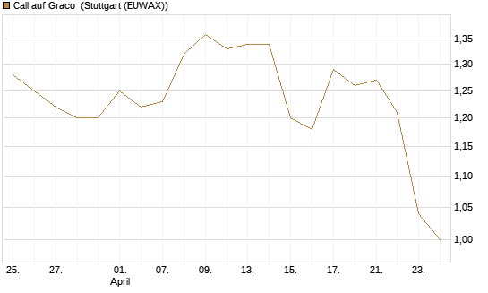 Call auf Graco [Morgan Stanley & Co. Int. plc] Chart