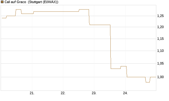 Call auf Graco [Morgan Stanley & Co. Int. plc] Chart
