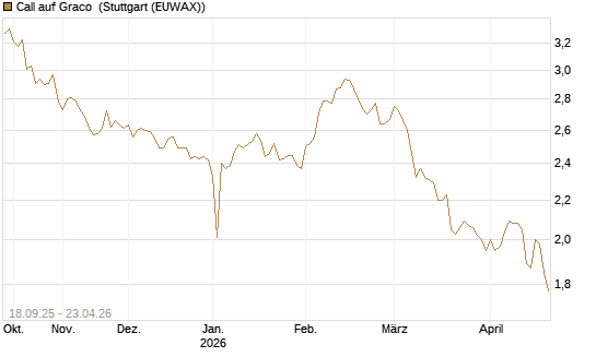 Call auf Graco [Morgan Stanley & Co. Int. plc] Chart