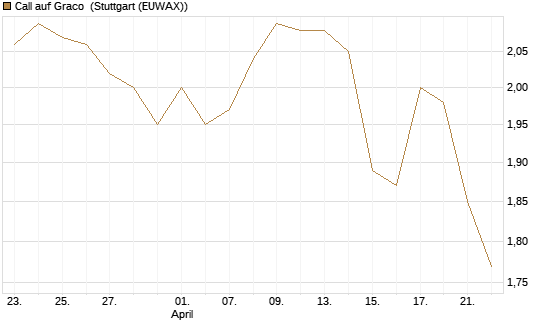 Call auf Graco [Morgan Stanley & Co. Int. plc] Chart
