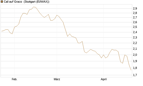 Call auf Graco [Morgan Stanley & Co. Int. plc] Chart