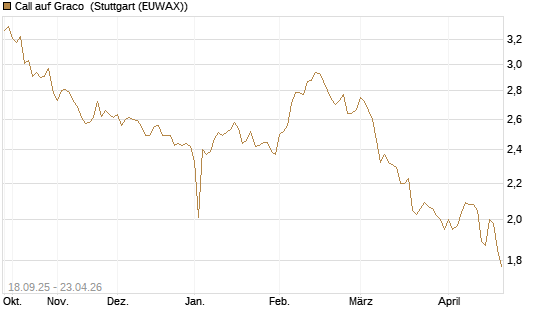 Call auf Graco [Morgan Stanley & Co. Int. plc] Chart