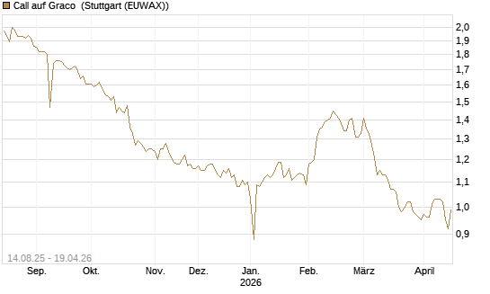 Call auf Graco [Morgan Stanley & Co. Int. plc] Chart