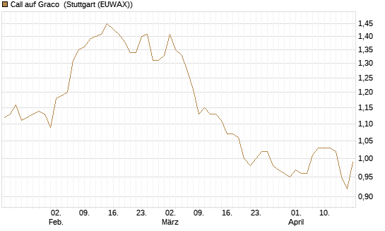 Call auf Graco [Morgan Stanley & Co. Int. plc] Chart