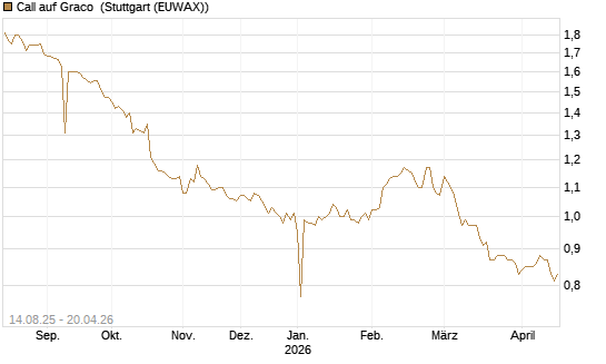 Call auf Graco [Morgan Stanley & Co. Int. plc] Chart