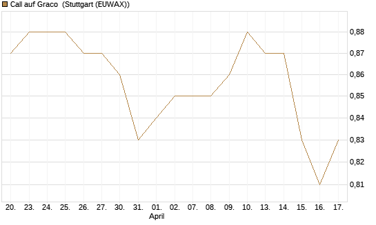 Call auf Graco [Morgan Stanley & Co. Int. plc] Chart