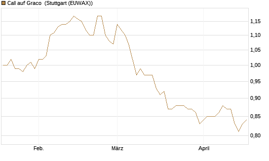 Call auf Graco [Morgan Stanley & Co. Int. plc] Chart