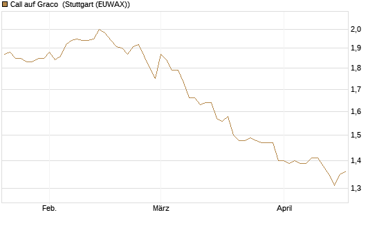 Call auf Graco [Morgan Stanley & Co. Int. plc] Chart