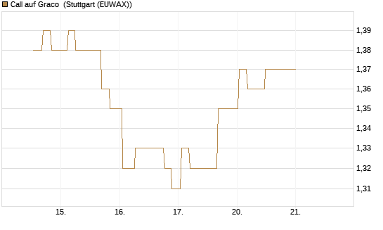 Call auf Graco [Morgan Stanley & Co. Int. plc] Chart
