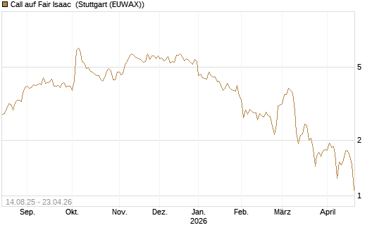 Call auf Fair Isaac [Morgan Stanley & Co. Int. plc] Chart