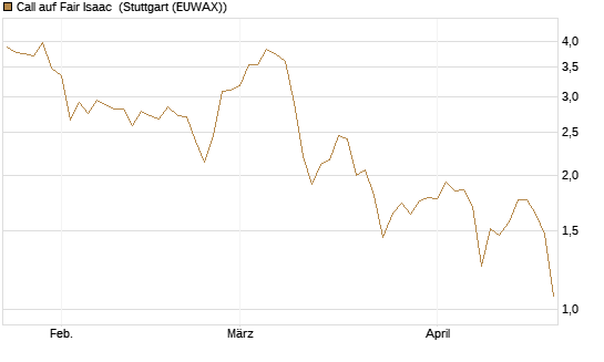 Call auf Fair Isaac [Morgan Stanley & Co. Int. plc] Chart