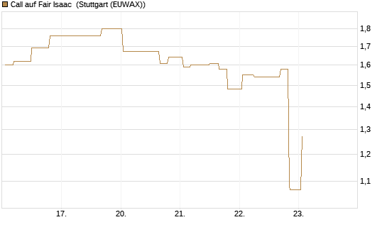 Call auf Fair Isaac [Morgan Stanley & Co. Int. plc] Chart