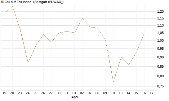 Call auf Fair Isaac [Morgan Stanley & Co. Int. plc] Chart