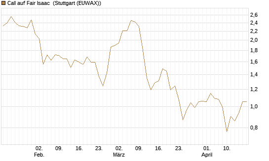 Call auf Fair Isaac [Morgan Stanley & Co. Int. plc] Chart