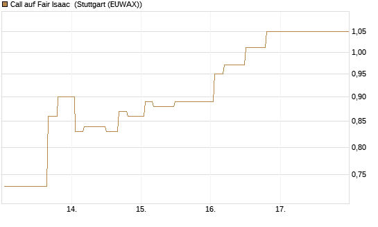 Call auf Fair Isaac [Morgan Stanley & Co. Int. plc] Chart