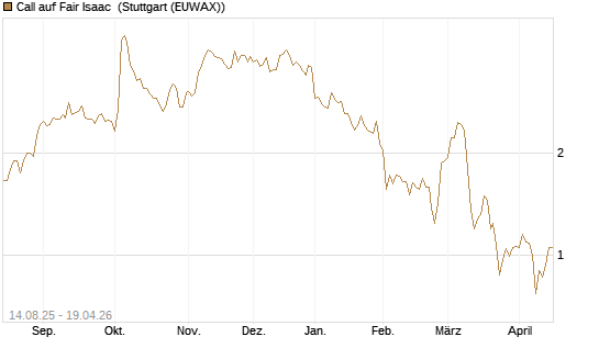 Call auf Fair Isaac [Morgan Stanley & Co. Int. plc] Chart