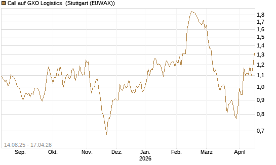 Call auf GXO Logistics [Morgan Stanley & Co. Int. plc] Chart
