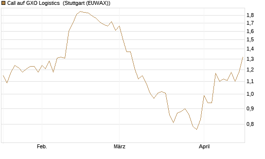 Call auf GXO Logistics [Morgan Stanley & Co. Int. plc] Chart