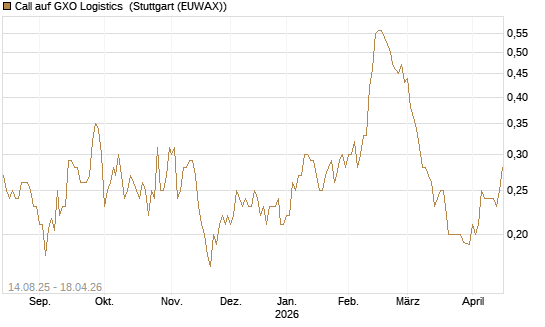 Call auf GXO Logistics [Morgan Stanley & Co. Int. plc] Chart