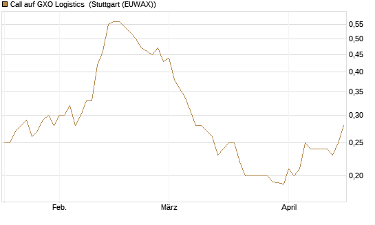Call auf GXO Logistics [Morgan Stanley & Co. Int. plc] Chart