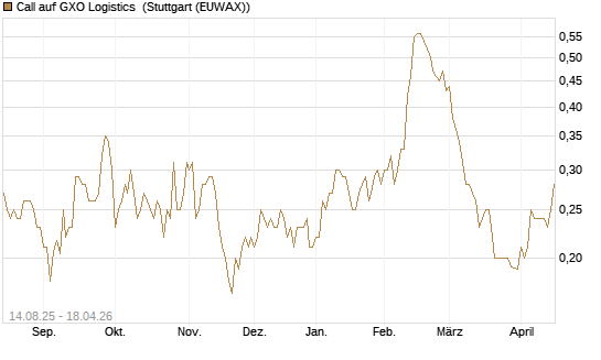 Call auf GXO Logistics [Morgan Stanley & Co. Int. plc] Chart