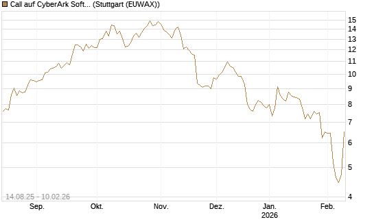 Call auf CyberArk Software [Morgan Stanley & Co. Int. plc] Chart