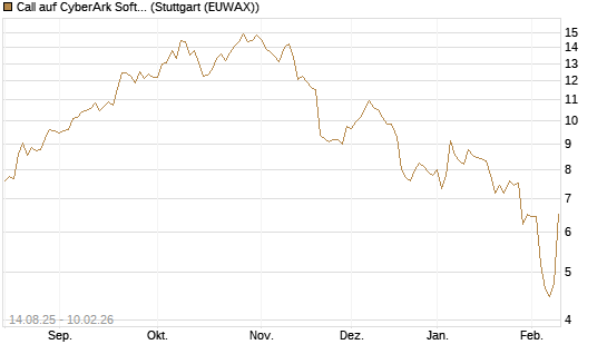 Call auf CyberArk Software [Morgan Stanley & Co. Int. plc] Chart