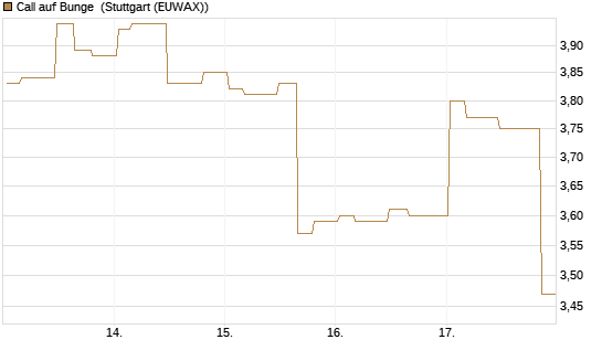 Call auf Bunge [Morgan Stanley & Co. Int. plc] Chart