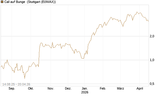 Call auf Bunge [Morgan Stanley & Co. Int. plc] Chart
